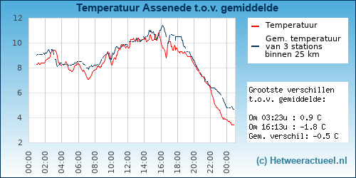 Temperatuur vergelijking 