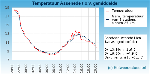 Temperatuur vergelijking 