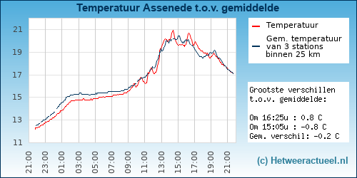 Temperatuur vergelijking 