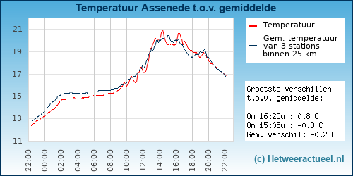 Temperatuur vergelijking 