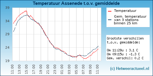 Temperatuur vergelijking 