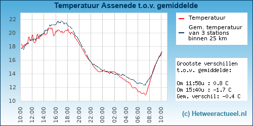 Temperatuur vergelijking 