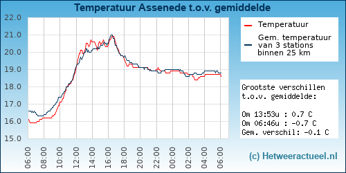 Temperatuur vergelijking 