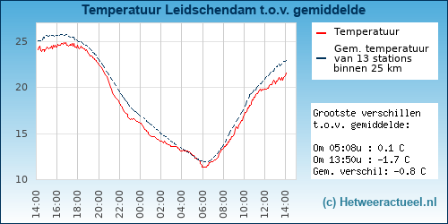 Temperatuur vergelijking 