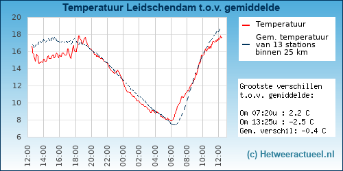 Temperatuur vergelijking 