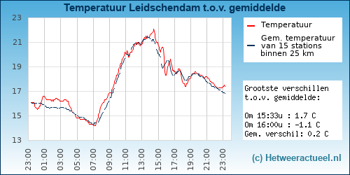 Temperatuur vergelijking 