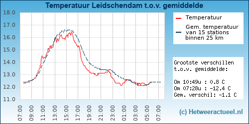 Temperatuur vergelijking 