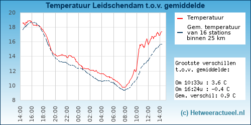 Temperatuur vergelijking 