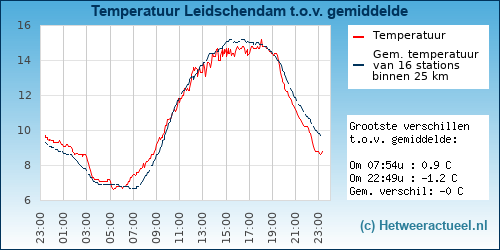Temperatuur vergelijking 