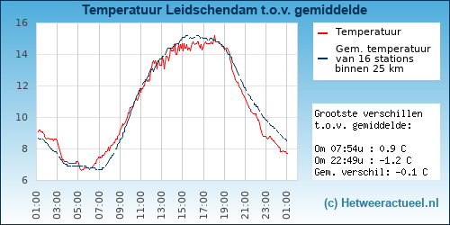 Temperatuur vergelijking 