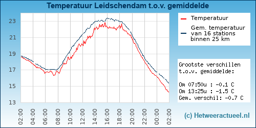 Temperatuur vergelijking 