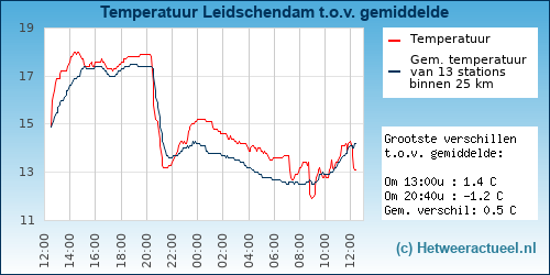 Temperatuur vergelijking 