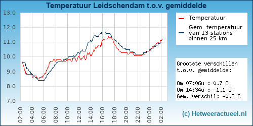 Temperatuur vergelijking 