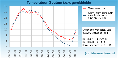 Temperatuur vergelijking 