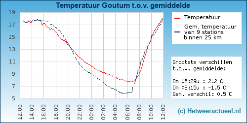 Temperatuur vergelijking 