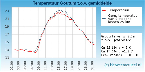 Temperatuur vergelijking 