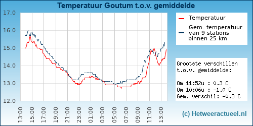 Temperatuur vergelijking 