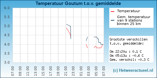 Temperatuur vergelijking 