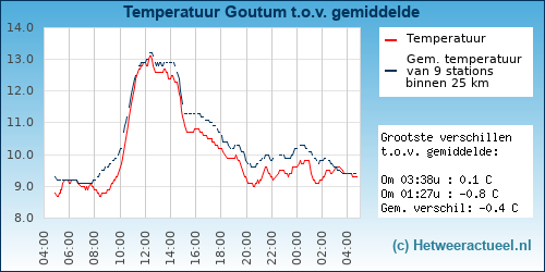 Temperatuur vergelijking 