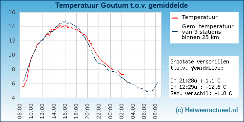 Temperatuur vergelijking 