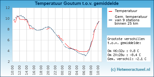 Temperatuur vergelijking 