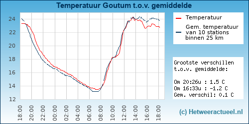 Temperatuur vergelijking 