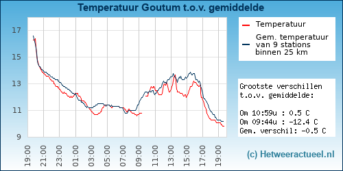 Temperatuur vergelijking 