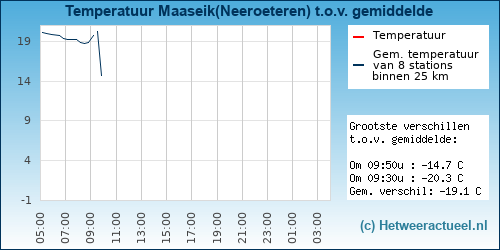 Temperatuur vergelijking 