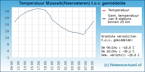 Temperatuur vergelijking 