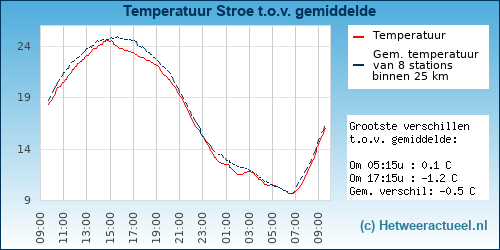 Temperatuur vergelijking 