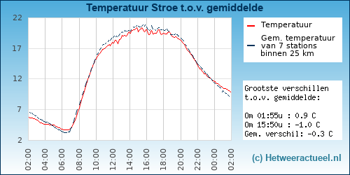 Temperatuur vergelijking 