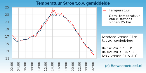 Temperatuur vergelijking 