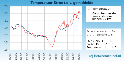 Temperatuur vergelijking 