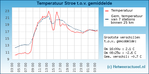 Temperatuur vergelijking 