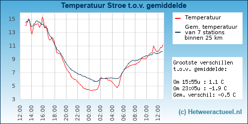 Temperatuur vergelijking 