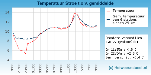 Temperatuur vergelijking 