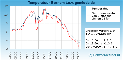Temperatuur vergelijking 