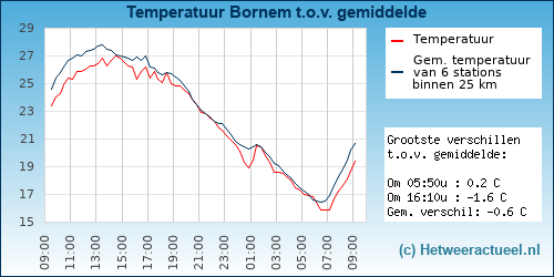 Temperatuur vergelijking 