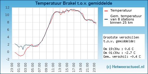 Temperatuur vergelijking 