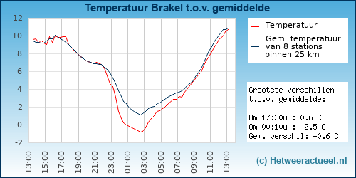 Temperatuur vergelijking 