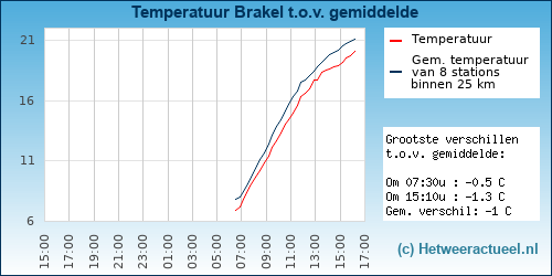 Temperatuur vergelijking 