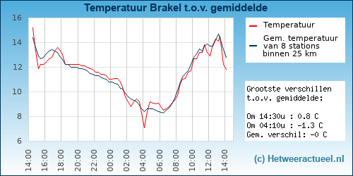 Temperatuur vergelijking 