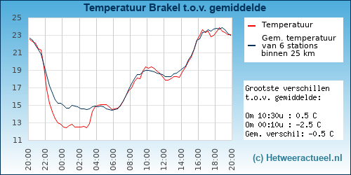 Temperatuur vergelijking 