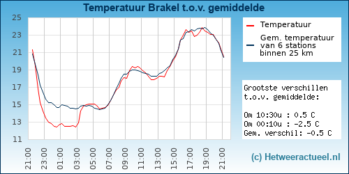 Temperatuur vergelijking 