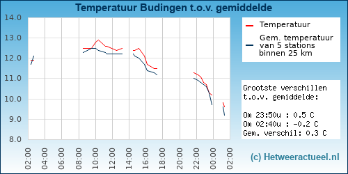 Temperatuur vergelijking 