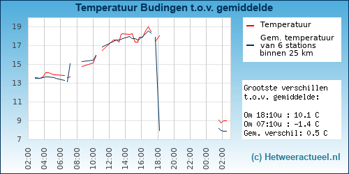 Temperatuur vergelijking 