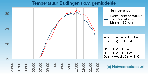 Temperatuur vergelijking 