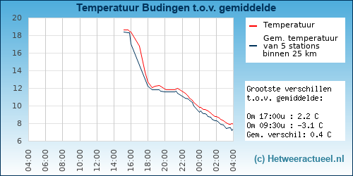 Temperatuur vergelijking 
