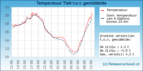 Temperatuur vergelijking 