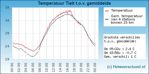 Temperatuur vergelijking 